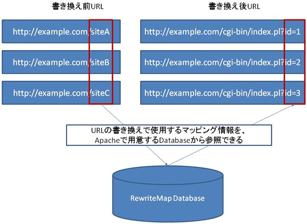 図1　rewrite_mapによるマッピング例