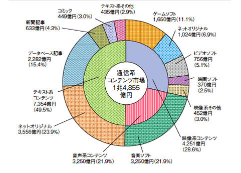 図1　通信系コンテンツ市場の内訳（平成20年）（平成22年度情報通信白書より）