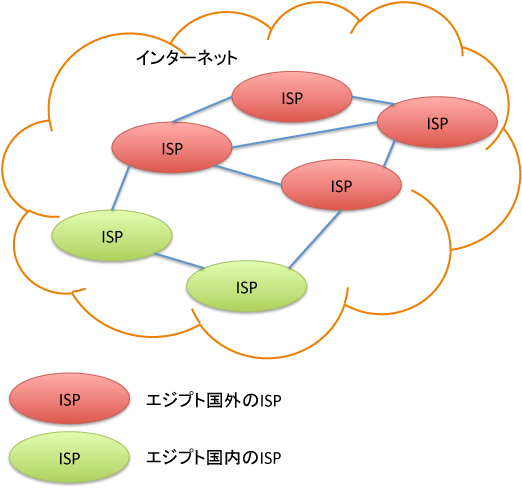 図2　エジプトのインターネット接続