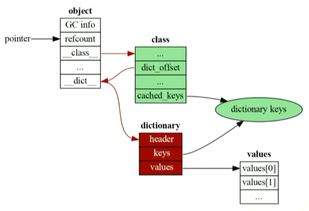 Python 3.10以前のオブジェクト（発表スライドより）