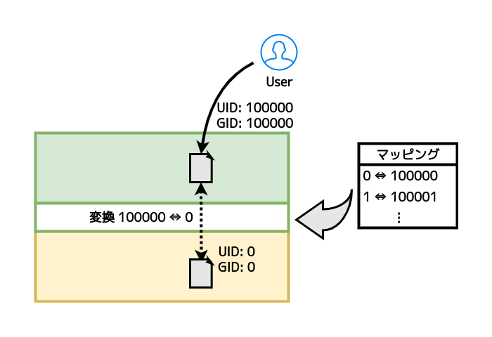 ID mappedマウントの動き