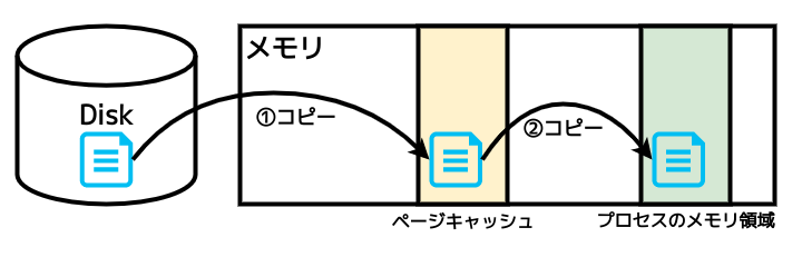 ページキャッシュを使った読み込み