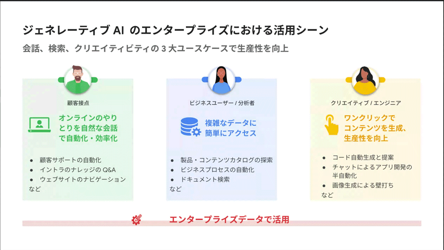 Google Cloudが想定するジェネレーティブAIのエンタープライズにおける3つの活用シーンは「会話」「検索」「クリエイティビティ」