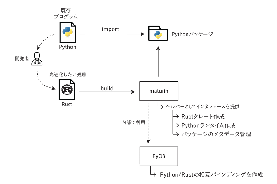 システム開発におけるmaturinとPyO3の関係