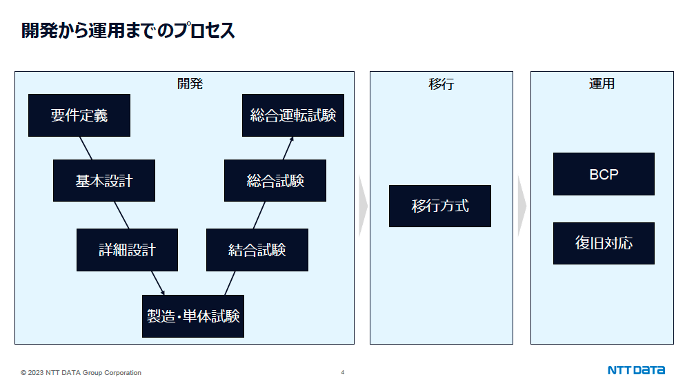 NTTデータにおける開発から運用までのプロセス