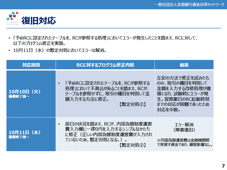 障害発生後の復旧対応