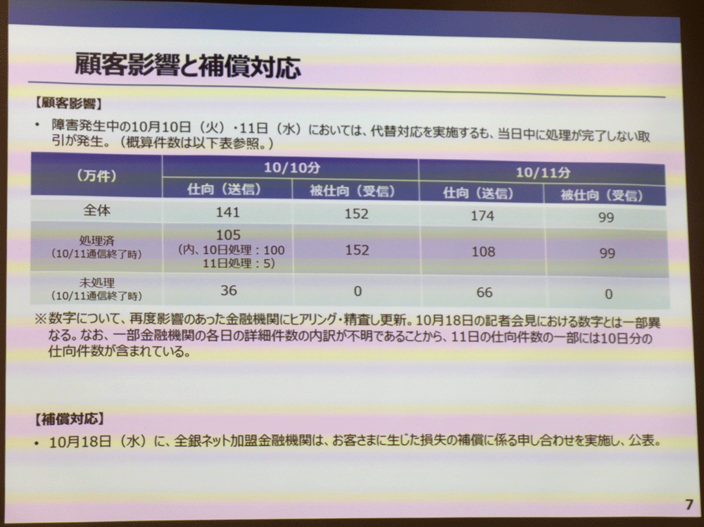 10/10～11の大規模障害によって影響を受けた処理の件数と概要。送受信あわせて2日間で566万件の処理が影響を受けた。