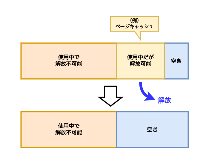 メモリの回収処理