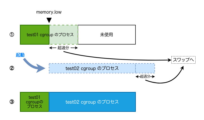 memory.low