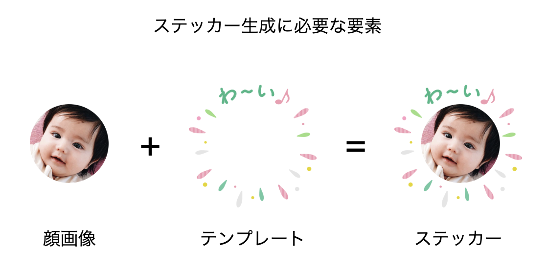 図2　ステッカー生成に必要な要素