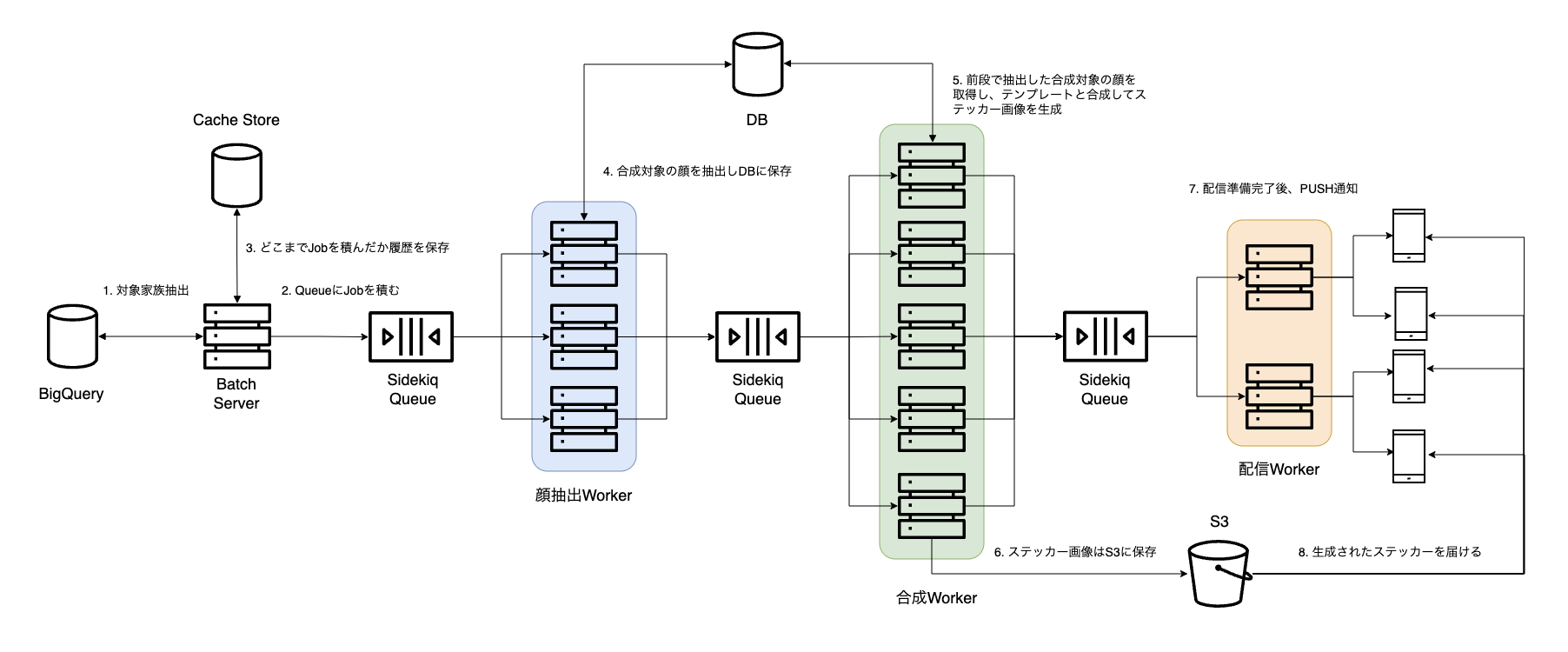 図3　ステッカー自動提案アーキテクチャ図