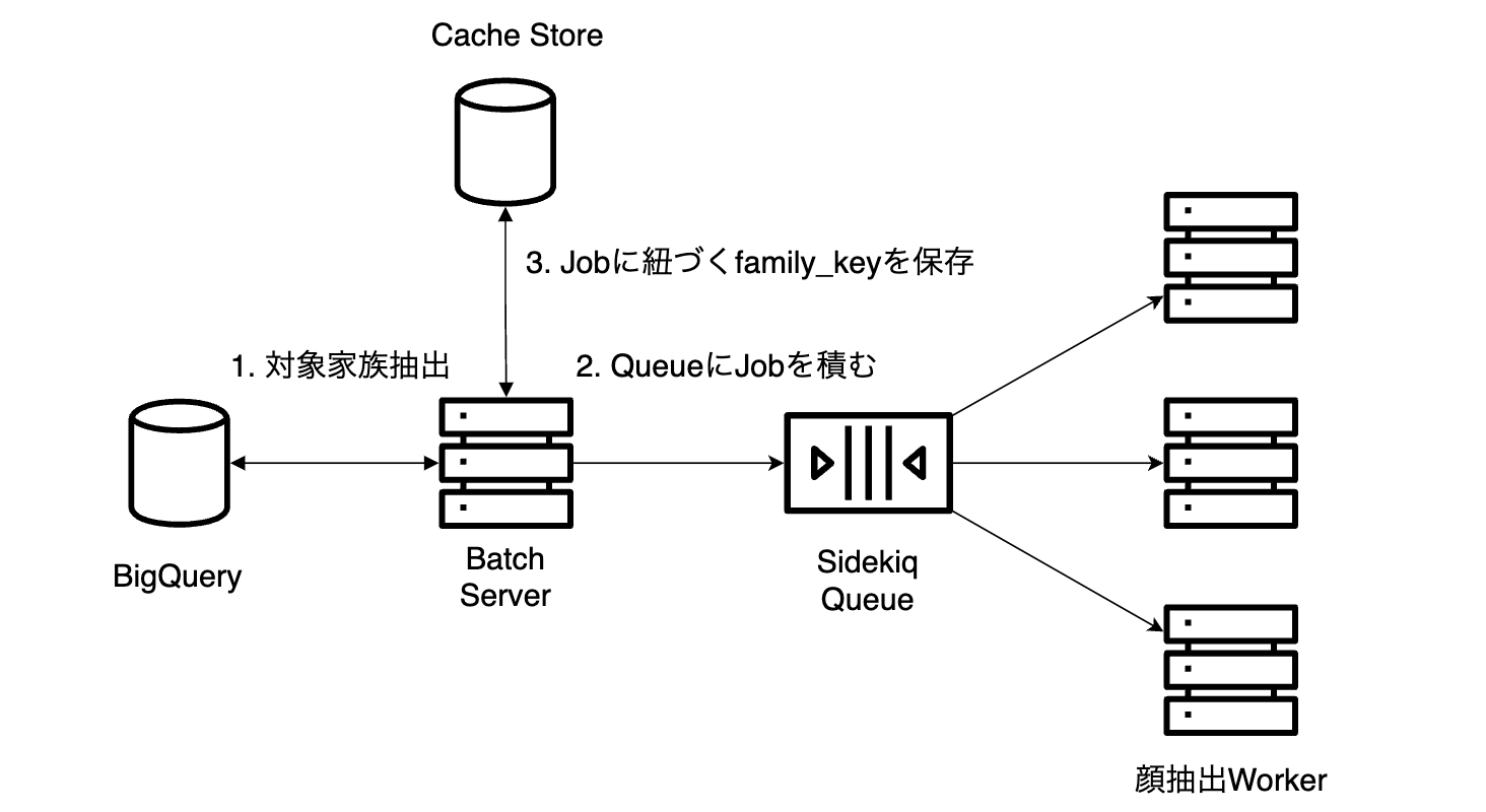 図5　Batch Serverの冪等性を考慮した設計