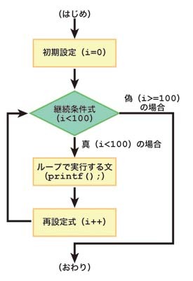 図6.1　for文の動作