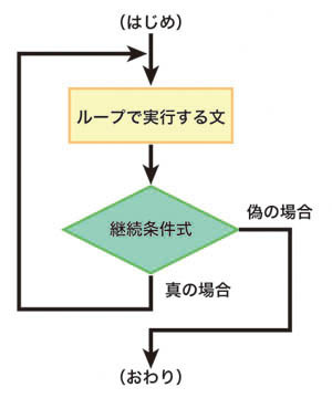 図6.7  do while文の動作