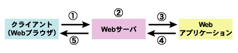 Webアプリケーションの処理の流れ