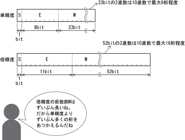 図8.2　IEEE754 のビット構成