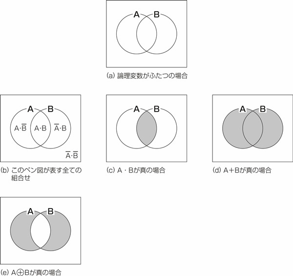 図22.3　論理変数がふたつの場合