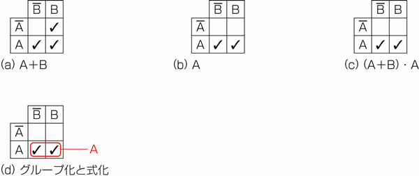 図25.2　カルノー図で式変形2.