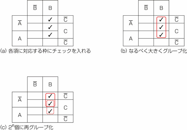 図27.1　3・4変数の論理式をカルノー図で式変形1.