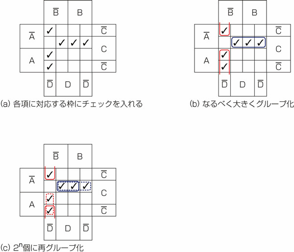 図27.2　3・4変数の論理式をカルノー図で式変形2.