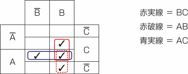 図28.3　多数決の論理式をカルノー図で式変形