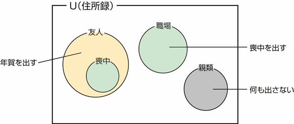 図31.2　補集合の例、年賀と喪中