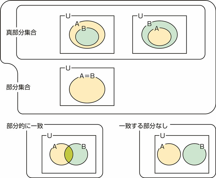 図34.1　真・部分・重複・一致なしの判定のしかた