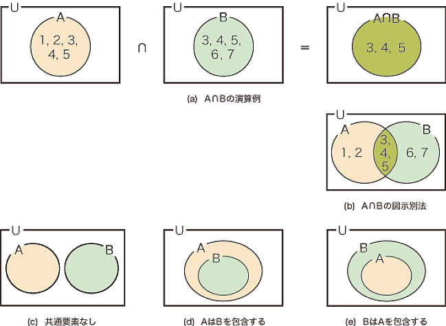 図35.3　積集合とは