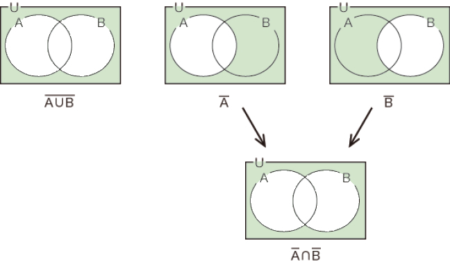 図36.3　集合のド・モルガンの法則（カップをキャップに）