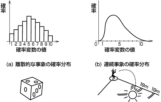 図54.2　連続事象とは