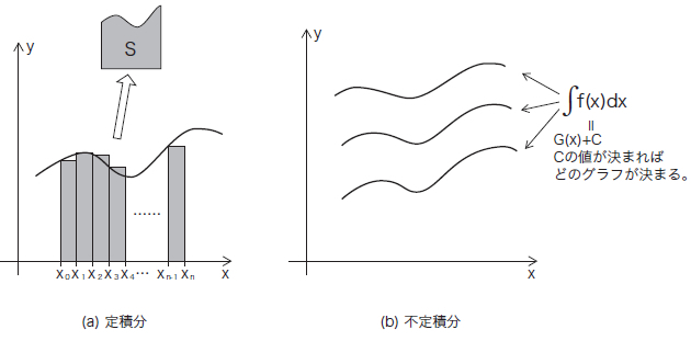 図66.3　積分とは