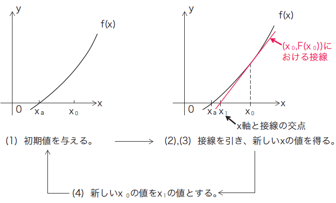 図67.2　ニュートン・ラフソン法のアルゴリズム