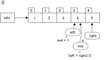 図75.2　バイナリサーチとは