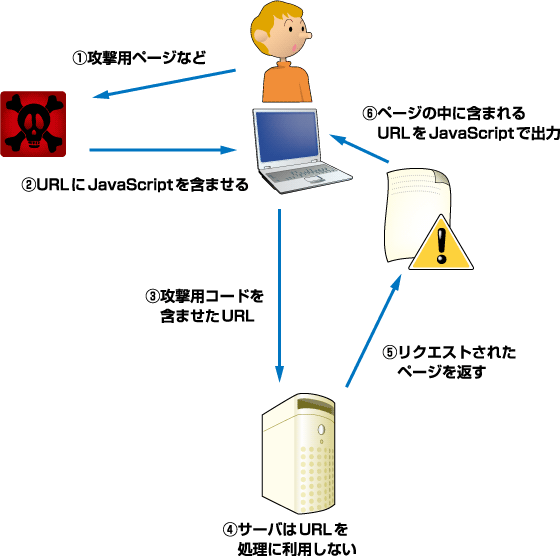 図2　Type0のスクリプトインジェクション