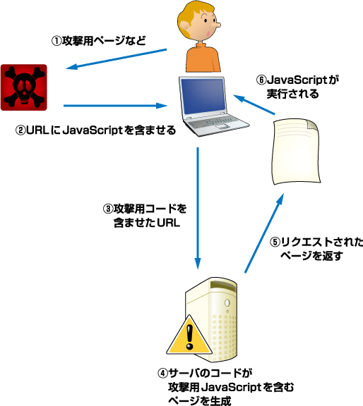 図3　Type1のスクリプトインジェクション