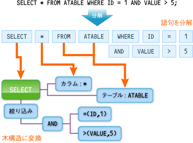 図2　パーザによる構文解析1