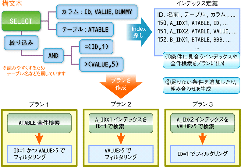 図5　構文木からプランを組み立てる