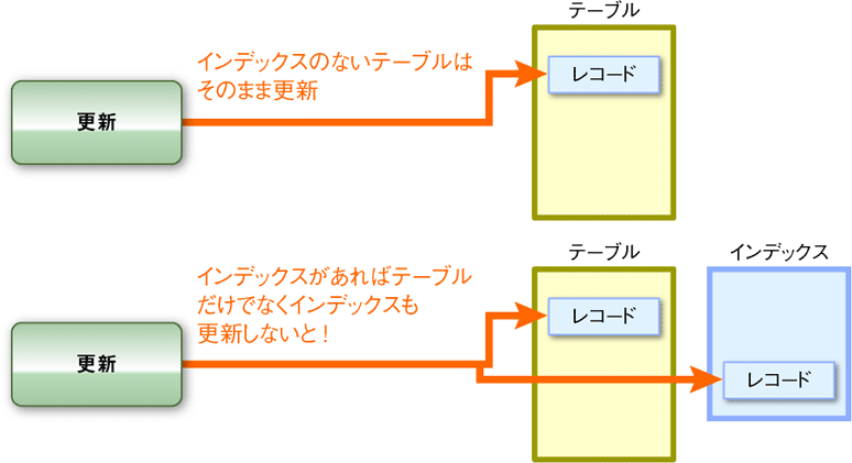 図3　インデックスと更新