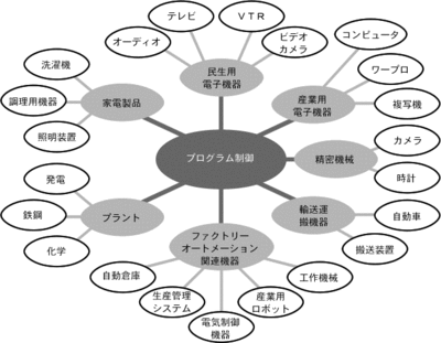 出典：特許庁『技術分野別特許マップ』プログラム制御技術応用分野の広がり