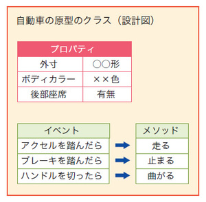 自動車の原型のクラス（設計図）