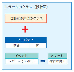 トラックのクラス（設計図）