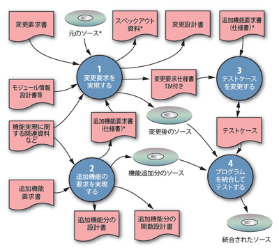 派生開発全体のプロセス