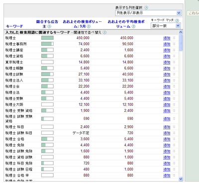 「地域＋サービス名」など，検索に使われているキーワードが判明する！