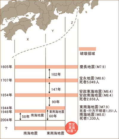 図1　プレート境界付近の大地震の規則性