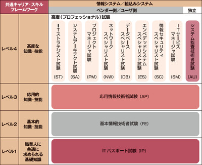 図　試験の体系図