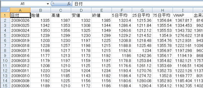 図1　ソフトバンクの約15年分の株価の時系列データ