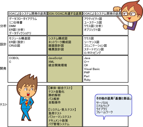 開発フェーズと道具一覧