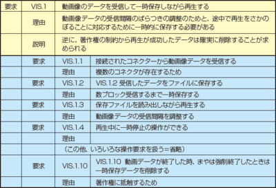 要求の階層化－内包する動詞から分割階層化した例