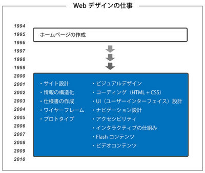 Webデザインは複雑化し，高度に分業化された専門業務となっています。