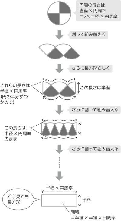 円の面積の導出法